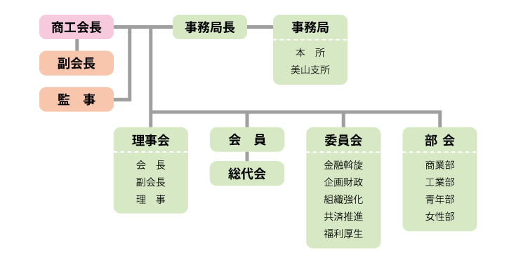 山県市商工会,組織体系